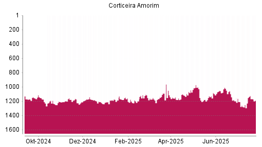 BOTSI®-Advisor Hochstufung Corticeira Amorim von Rang 1162 auf ...