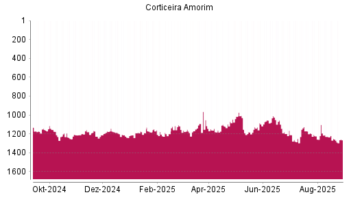 BOTSI®-Advisor belässt Corticeira Amorim weiter auf ...