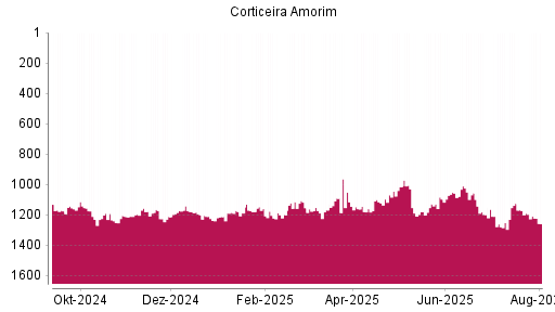 BOTSI®-Advisor Hochstufung Corticeira Amorim von Rang 1098 auf ...