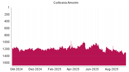 BOTSI®-Advisor Abstufung Corticeira Amorim von Rang 1258 auf Rang 1278