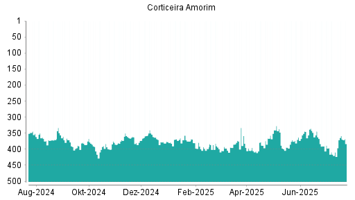 BOTSI®-Advisor Hochstufung Corticeira Amorim von Rang 253 auf Rang 251
