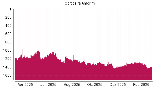 BOTSI®-Advisor Hochstufung Corticeira Amorim von Rang 1349 auf ...