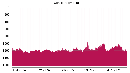 BOTSI®-Advisor Abstufung Corticeira Amorim von Rang 1199 auf ...