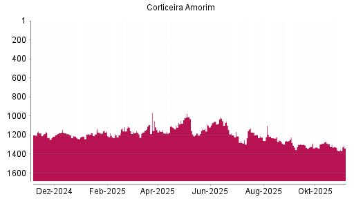 BOTSI®-Advisor Abstufung Corticeira Amorim von Rang 1293 auf ...