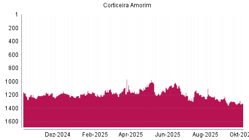 BOTSI®-Advisor Hochstufung Corticeira Amorim von Rang 1252 auf ...