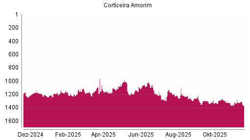 BOTSI®-Advisor Hochstufung Corticeira Amorim von Rang 1349 auf ...