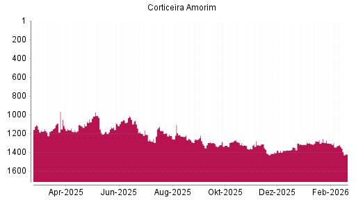 BOTSI®-Advisor Hochstufung Corticeira Amorim von Rang 1398 auf ...