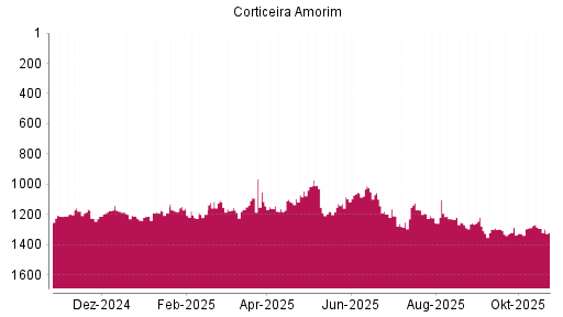 BOTSI®-Advisor Abstufung Corticeira Amorim von Rang 1016 auf ...