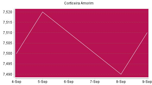 BOTSI®-Advisor Abstufung Corticeira Amorim von Rang 1233 auf ...