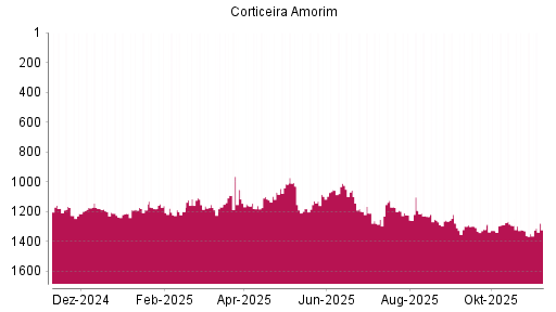 BOTSI®-Advisor Abstufung Corticeira Amorim von Rang 1321 auf ...