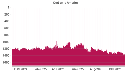 BOTSI®-Advisor Abstufung Corticeira Amorim von Rang 1052 auf ...