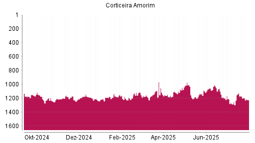 BOTSI®-Advisor Hochstufung Corticeira Amorim von Rang 1231 auf ...