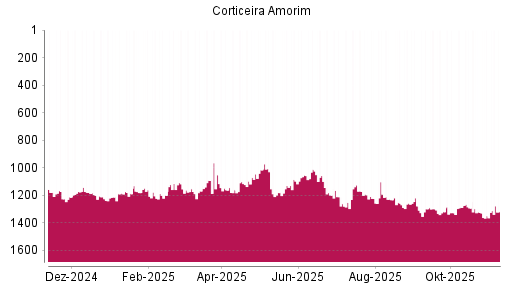 BOTSI®-Advisor Abstufung Corticeira Amorim von Rang 1320 auf ...