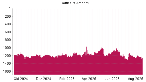 BOTSI®-Advisor Abstufung Corticeira Amorim von Rang 1193 auf ...