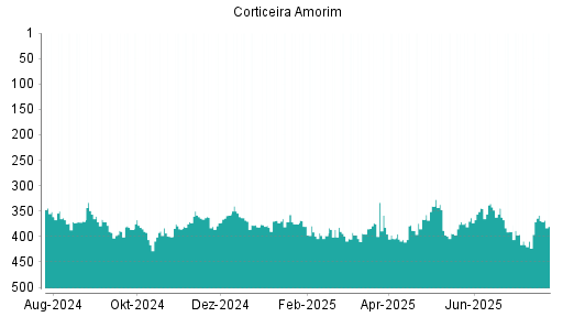 BOTSI®-Advisor Hochstufung Corticeira Amorim von Rang 240 auf Rang 235