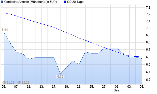 Corticeira Amorim-Aktie über 20-Tage-Linie