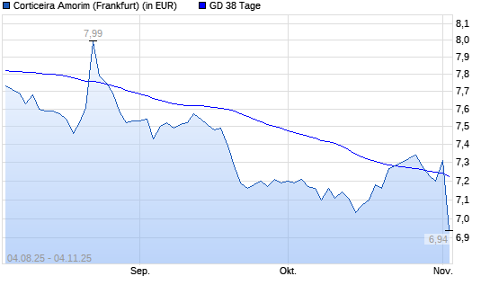Corticeira Amorim-Aktie über 38-Tage-Linie