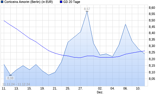 Corticeira Amorim-Aktie unter 20-Tage-Linie