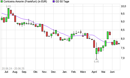 Corticeira Amorim-Aktie unter 50-Tage-Linie