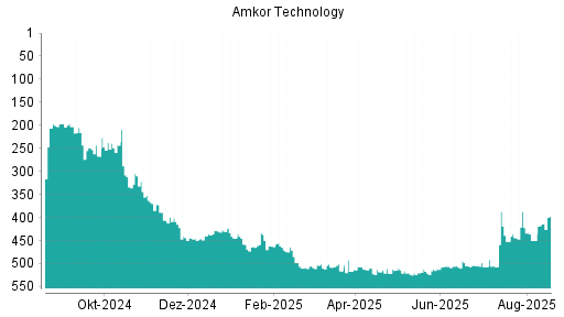 BOTSI®-Advisor Hochstufung Amkor von Rang 507 auf ...