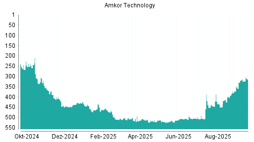 BOTSI®-Advisor Hochstufung Amkor von Rang 324 auf ...