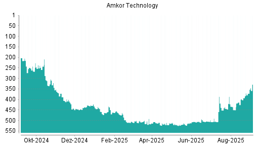 BOTSI®-Advisor Hochstufung Amkor von Rang 372 auf Rang 329