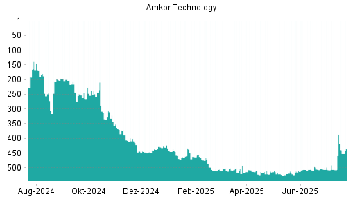 BOTSI®-Advisor belässt Amkor weiter auf ...