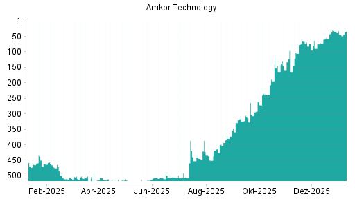 BOTSI®-Advisor Abstufung Amkor von Rang 32 auf ...