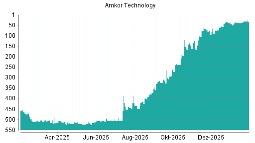 BOTSI®-Advisor Hochstufung Amkor von Rang 164 auf ...