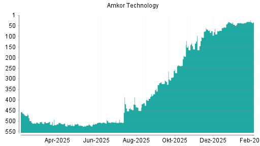 BOTSI®-Advisor Hochstufung Amkor von Rang 57 auf ...