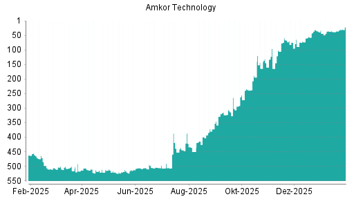 BOTSI®-Advisor Abstufung Amkor von Rang 66 auf ...