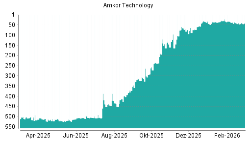 BOTSI®-Advisor Abstufung Amkor von Rang 40 auf ...