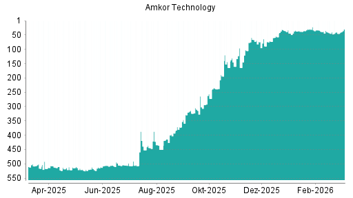 BOTSI®-Advisor Hochstufung Amkor von Rang 57 auf ...