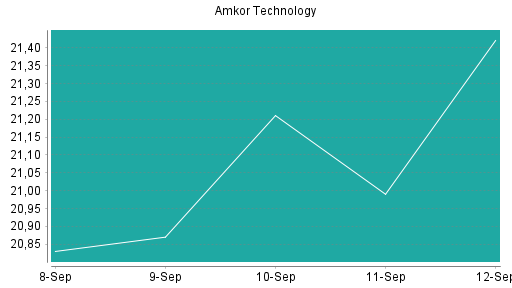 BOTSI®-Advisor Hochstufung Amkor von Rang 393 auf ...