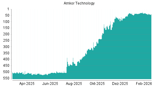 BOTSI®-Advisor Abstufung Amkor von Rang 35 auf ...