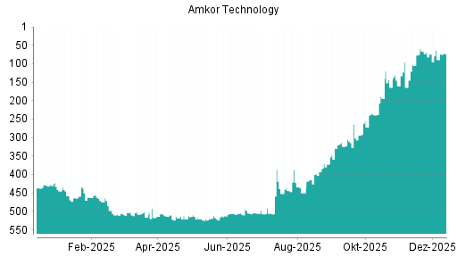 BOTSI®-Advisor Abstufung Amkor von Rang 471 auf ...