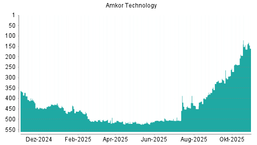 BOTSI®-Advisor Hochstufung Amkor von Rang 294 auf ...