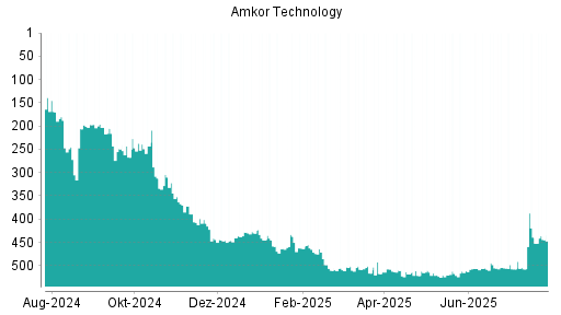 BOTSI®-Advisor Abstufung Amkor von Rang 439 auf ...