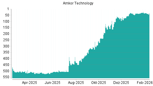 BOTSI®-Advisor Abstufung Amkor von Rang 33 auf ...