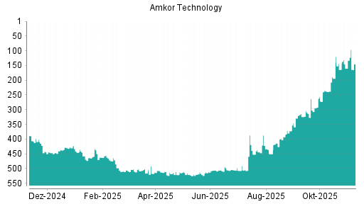 BOTSI®-Advisor Abstufung Amkor von Rang 160 auf ...