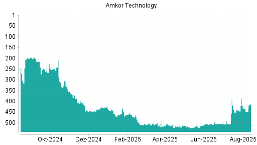 BOTSI®-Advisor Abstufung Amkor von Rang 422 auf ...