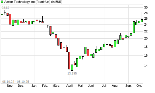 Amkor-Aktie mit neuem 6-Monats-Hoch