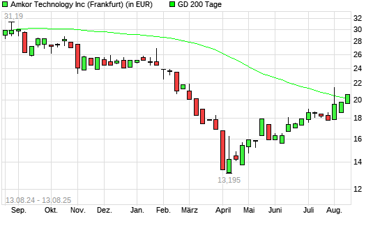 Amkor-Aktie unter 200-Tage-Linie