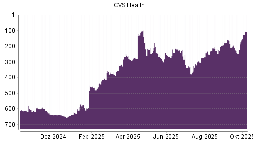BOTSI®-Advisor Hochstufung CVS Health von Rang 252 auf ...