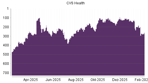 BOTSI®-Advisor Abstufung CVS Health von Rang 154 auf ...