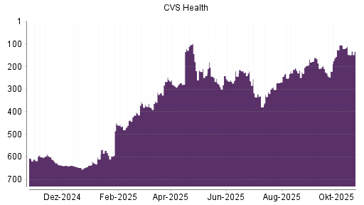 BOTSI®-Advisor Abstufung CVS Health von Rang 213 auf ...