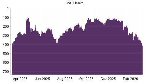 BOTSI®-Advisor Abstufung CVS Health von Rang 210 auf ...