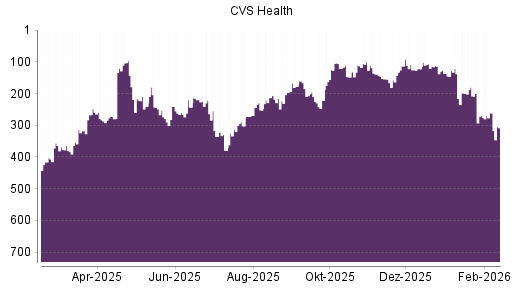 BOTSI®-Advisor Abstufung CVS Health von Rang 261 auf ...