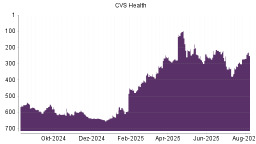 BOTSI®-Advisor Abstufung CVS Health von Rang 368 auf Rang 392
