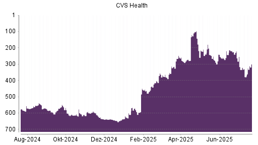 BOTSI®-Advisor Abstufung CVS Health von Rang 555 auf ...